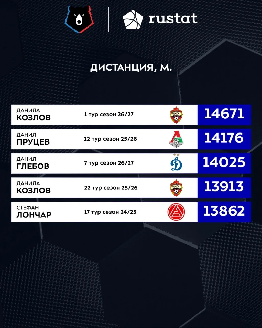 Рустат выдал рекорды РПЛ по фитнес-статистике.