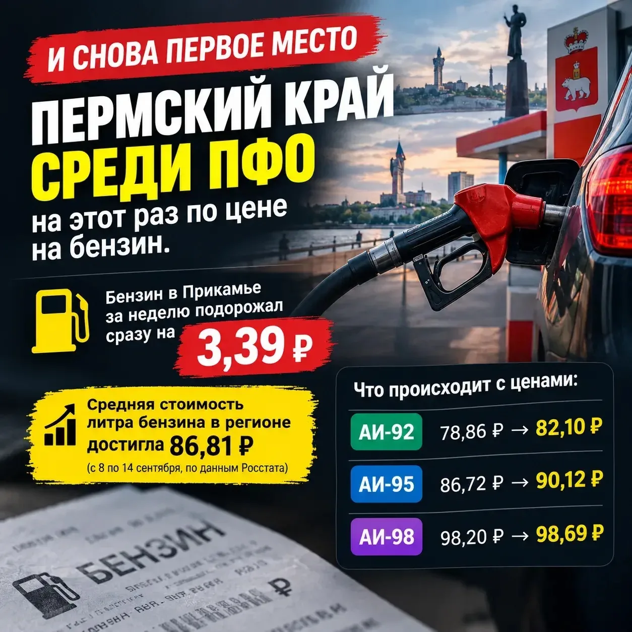 ⚡️⚡️И снова почетное первое место занял Пермский край среди ПФО, на этот раз по цене на...