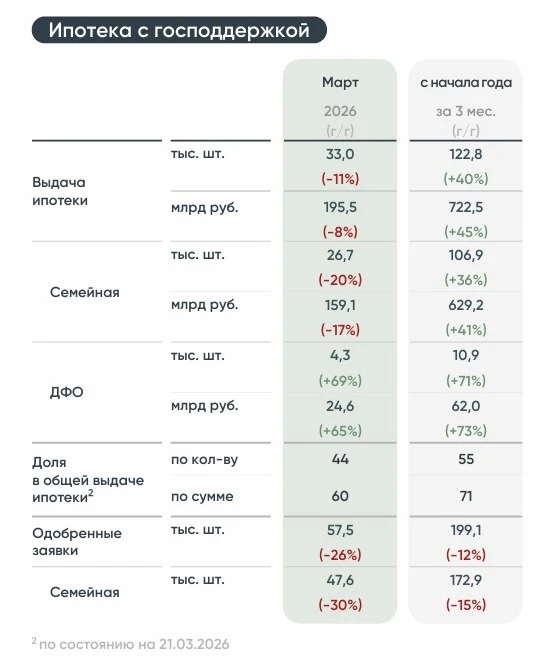 🔥Выдачи рыночной ипотеки в марте в РФ выросли до 130 млрд рублей — Дом.РФ  Количество сделок выросло