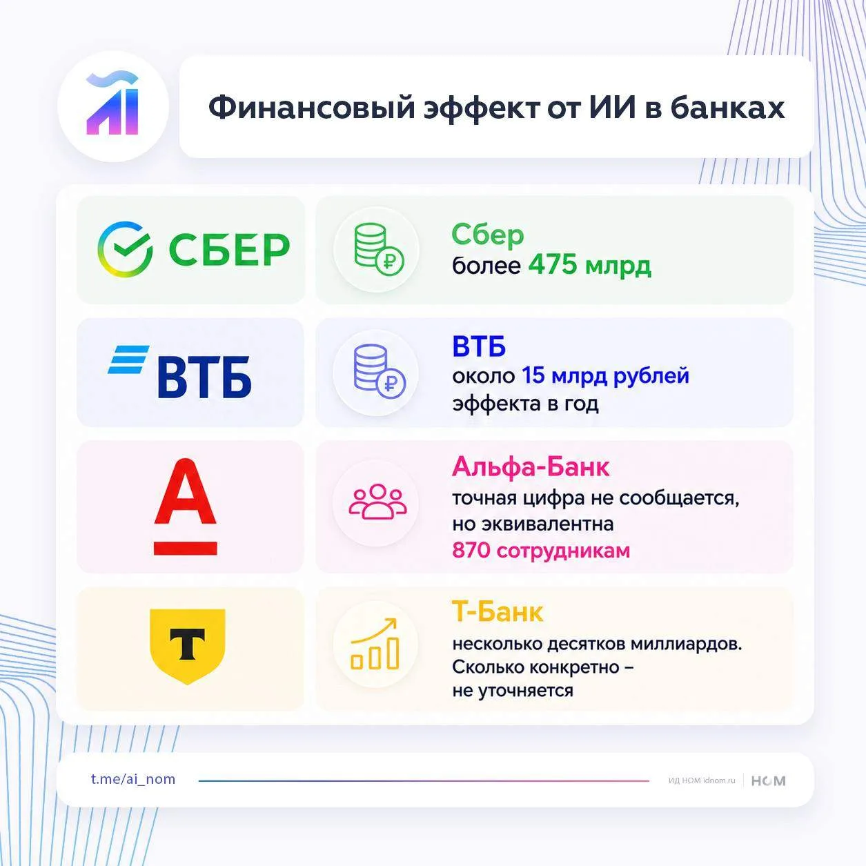 Сбер отчитался о сэкономленных миллиардах за счет ИИ

В 2025 году Сбер реализовал более 700 ИИ-иници