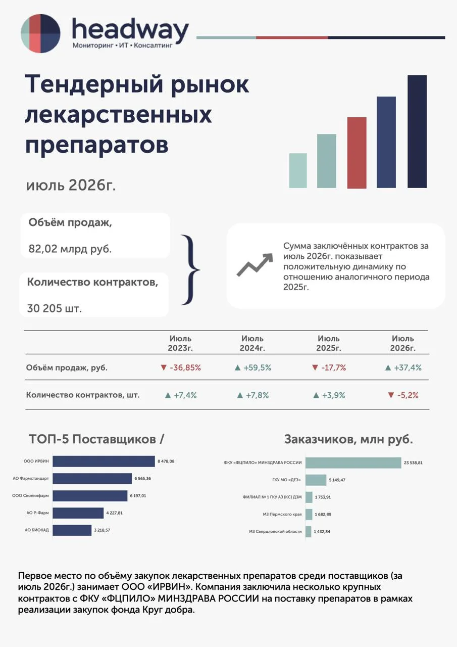 Подготовили для вас аналитическую справку по объёмам продаж лекарственных препаратов за...