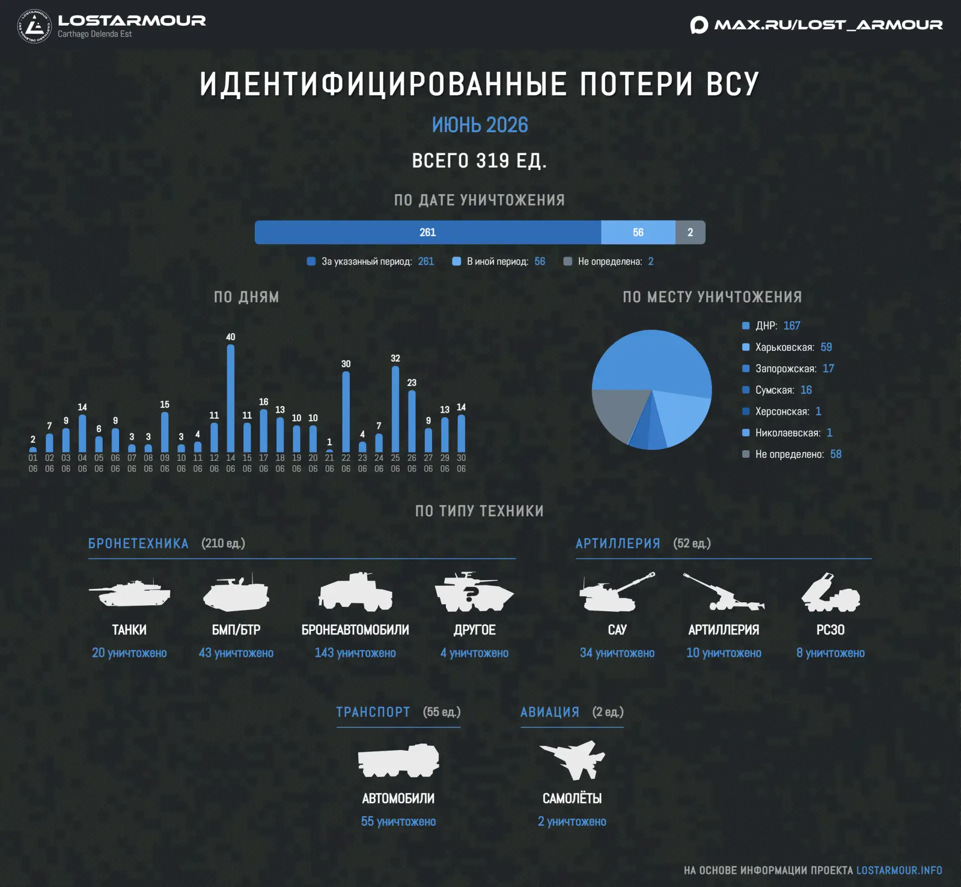 Идентифицированные потери техники ВСУ в июне 2026