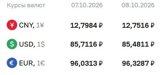 💲ЦБ оставил официальный курс доллара выше ₽85