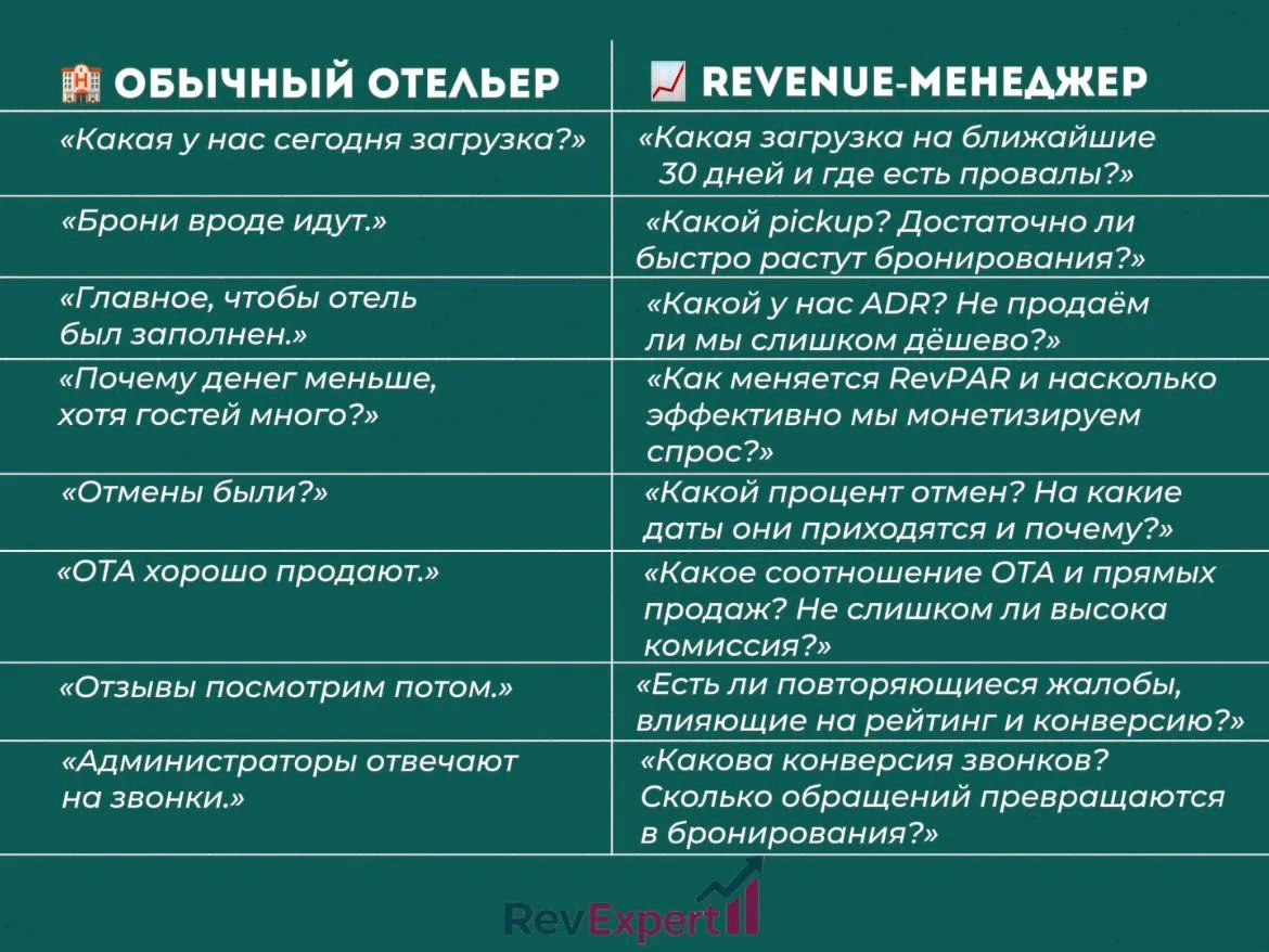 Обычный отельер vs Revenue-менеджер: что они контролируют каждую неделю?

Очень часто разница в дохо