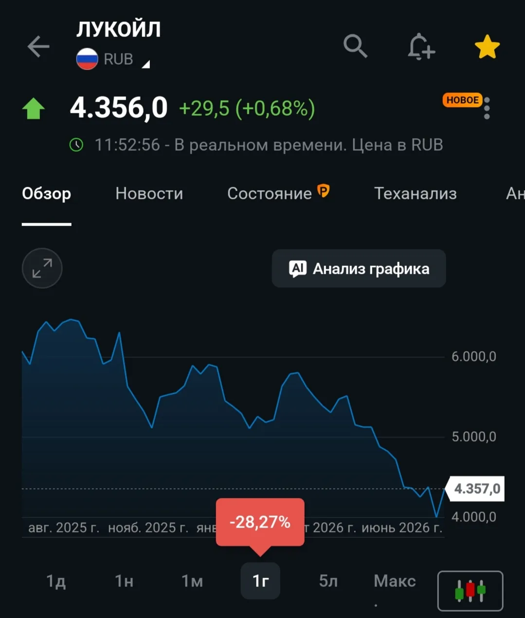 🛢️ Лукойл ниже 4 000 ₽ — жду!

После сильной коррекции капитализация компании опустилась до уровней