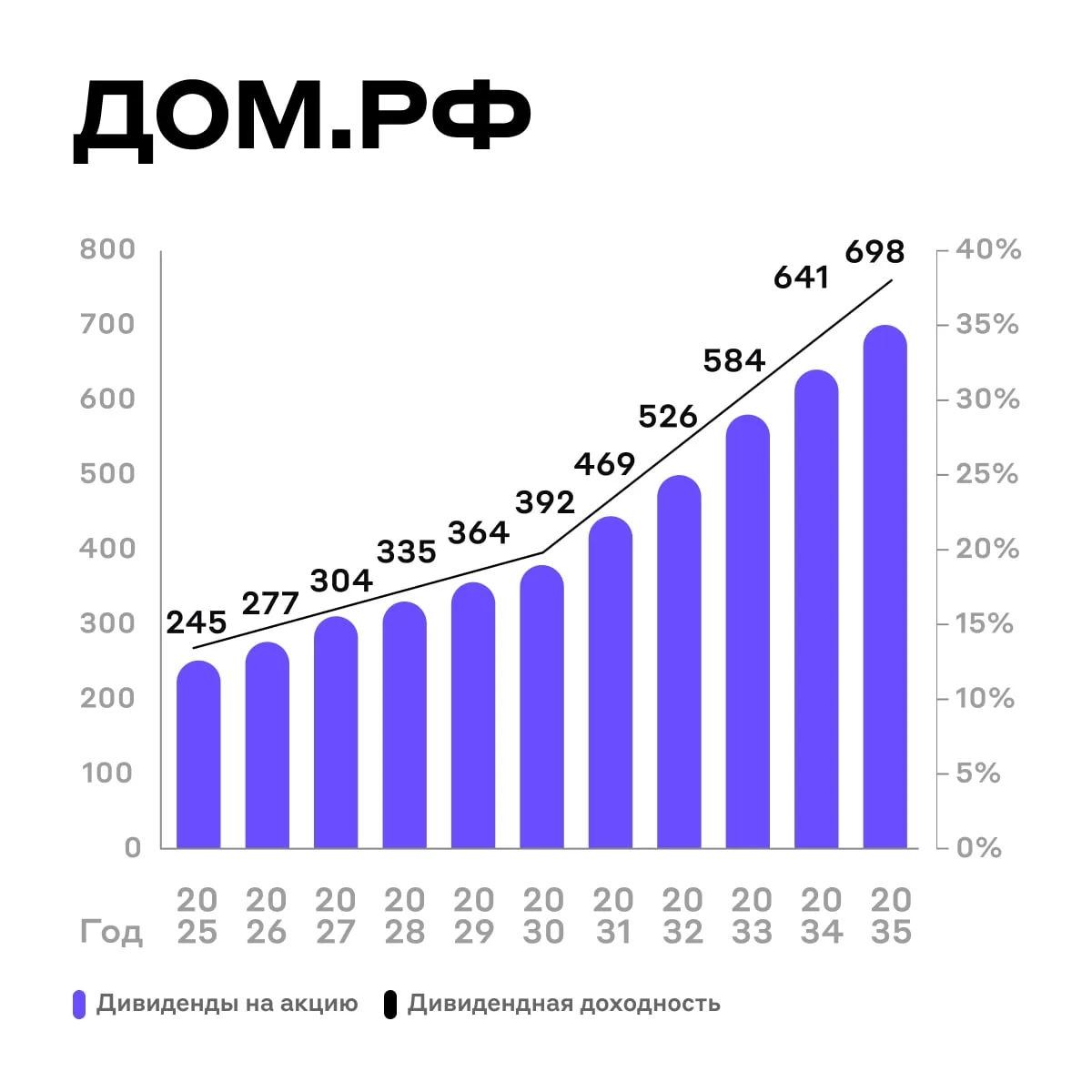 Показательное IPO ---------------------- ДОМ.РФ выпустили стратегию развития до 2030 года. На её осн