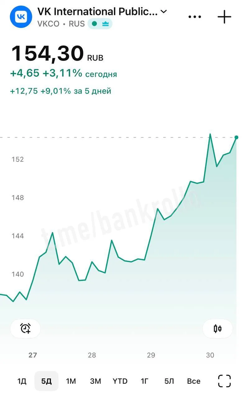 Акции VK полетели вверх после объявления Дурова террористом. @bankrollo