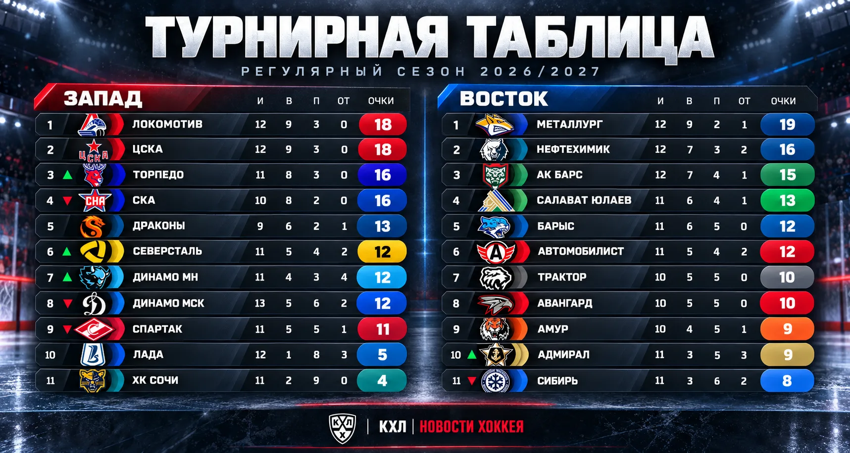 📊 ТУРНИРНАЯ ТАБЛИЦА КХЛ ПЕРЕД ИГРОВЫМ ДНЕМ 4 ОКТЯБРЯ