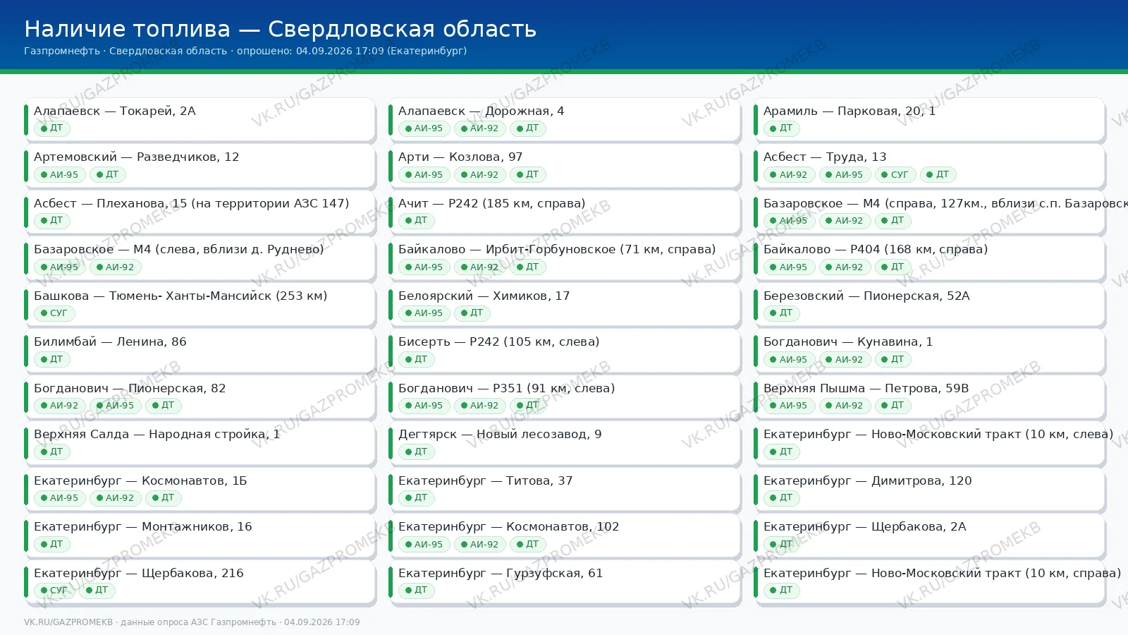 Наличие топлива в Свердловской области на заправках Газпромнефть