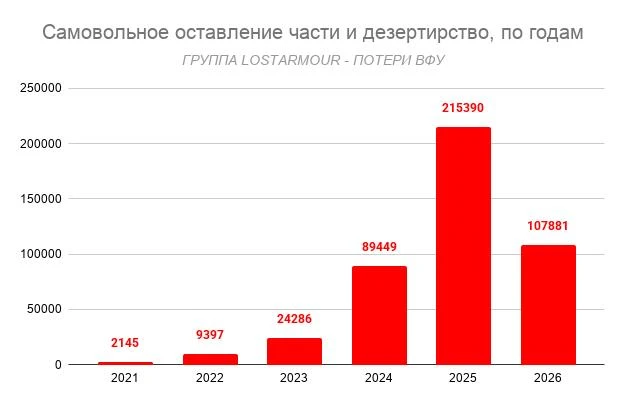 В июне 2026 по данным украинской прокуратуры было заведено более 17,1 тысяч дел по само...