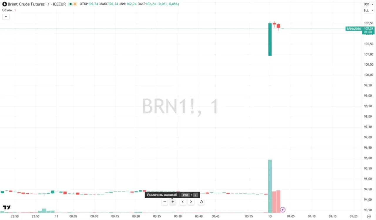 ⏺Рынок нефти Brent открыл торги после выходных резким ростом  📊 На 1:01 мск в понедельник, 13 апреля