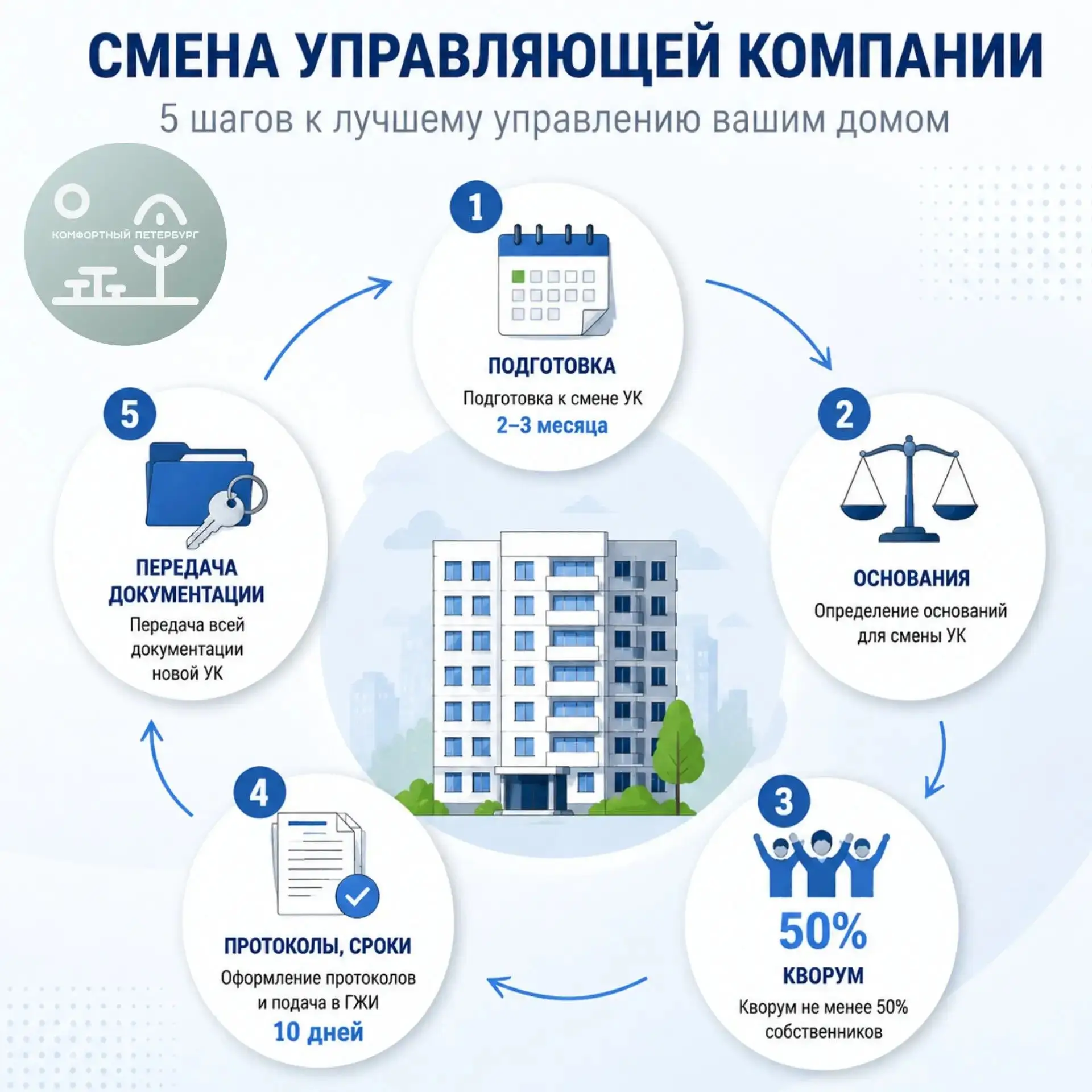 🏠 Инструкция от «Комфортного Петербурга»: как сменить управляющую компанию

Шаг 1. Смотрим на сроки
