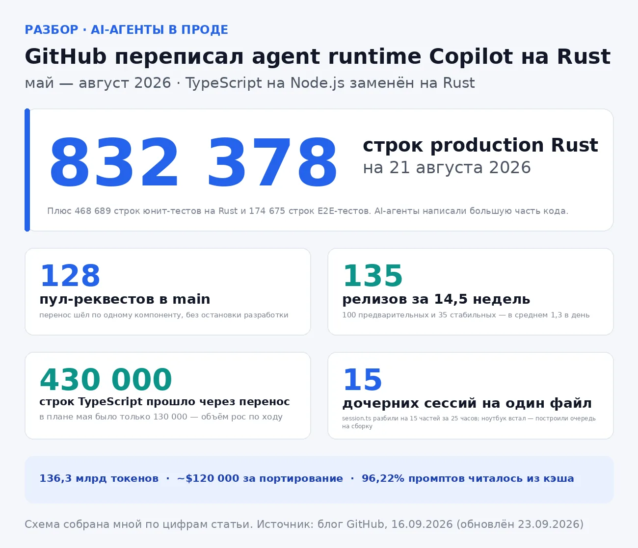 GitHub переписал agent runtime Copilot с TypeScript на Rust, писали в основном ИИ-агент...