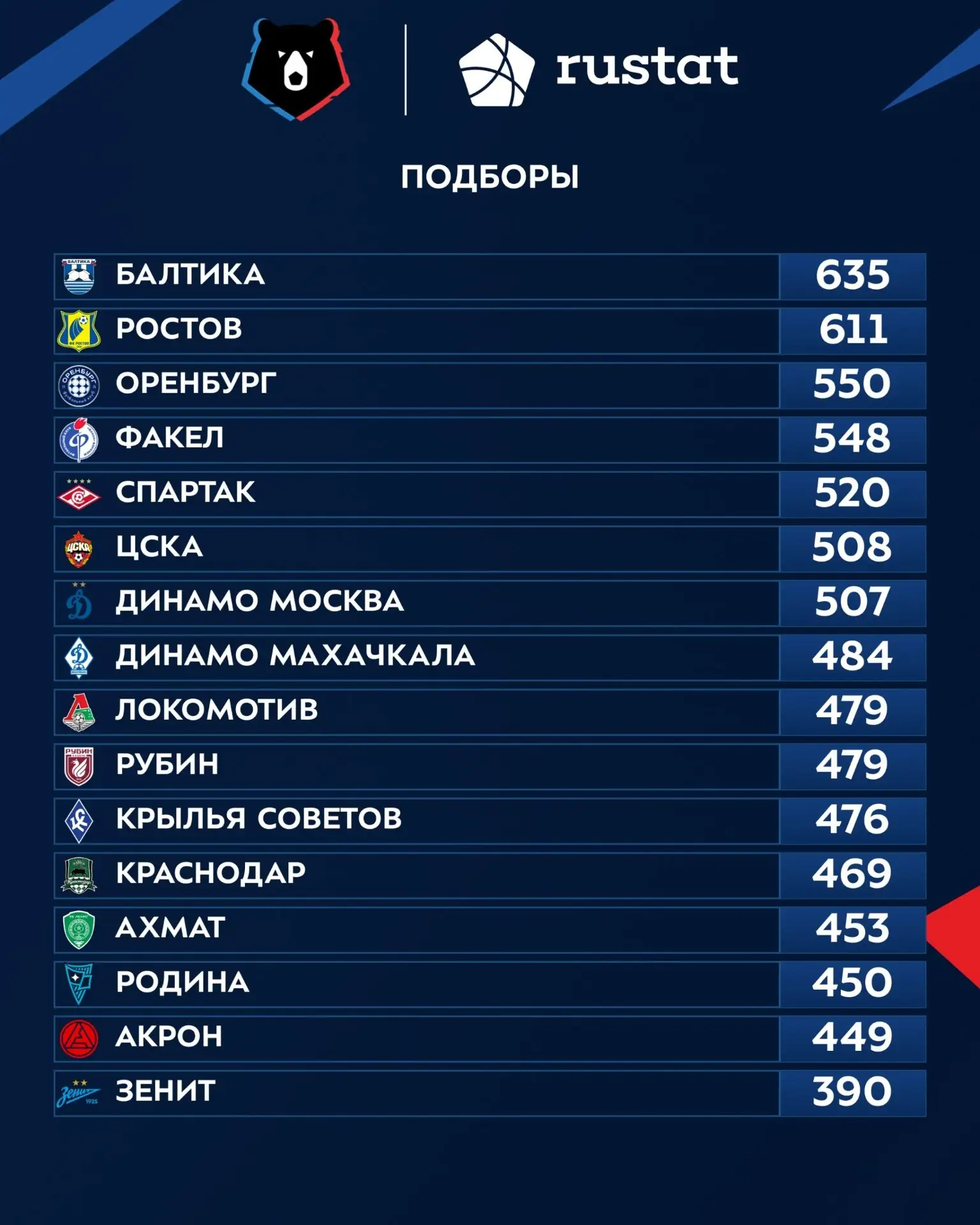 «Балтика» – лидер РПЛ по количеству подборов.