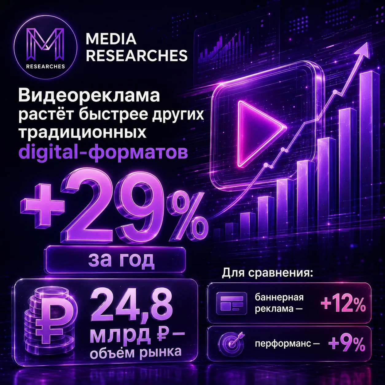 ⚡️ Видеореклама стала самым быстрорастущим традиционным digital-сегментом