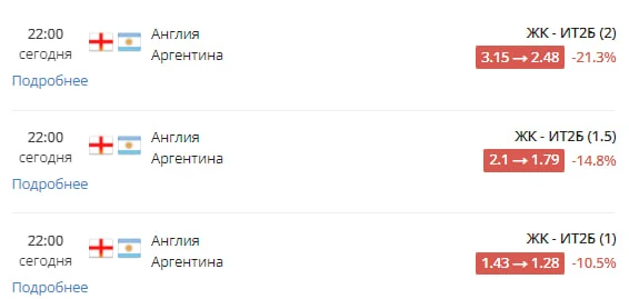 🔽 Заметная просадка на желтые карточки Аргентины

📝 Хорошо прогрузили коэффициенты на то, что арге