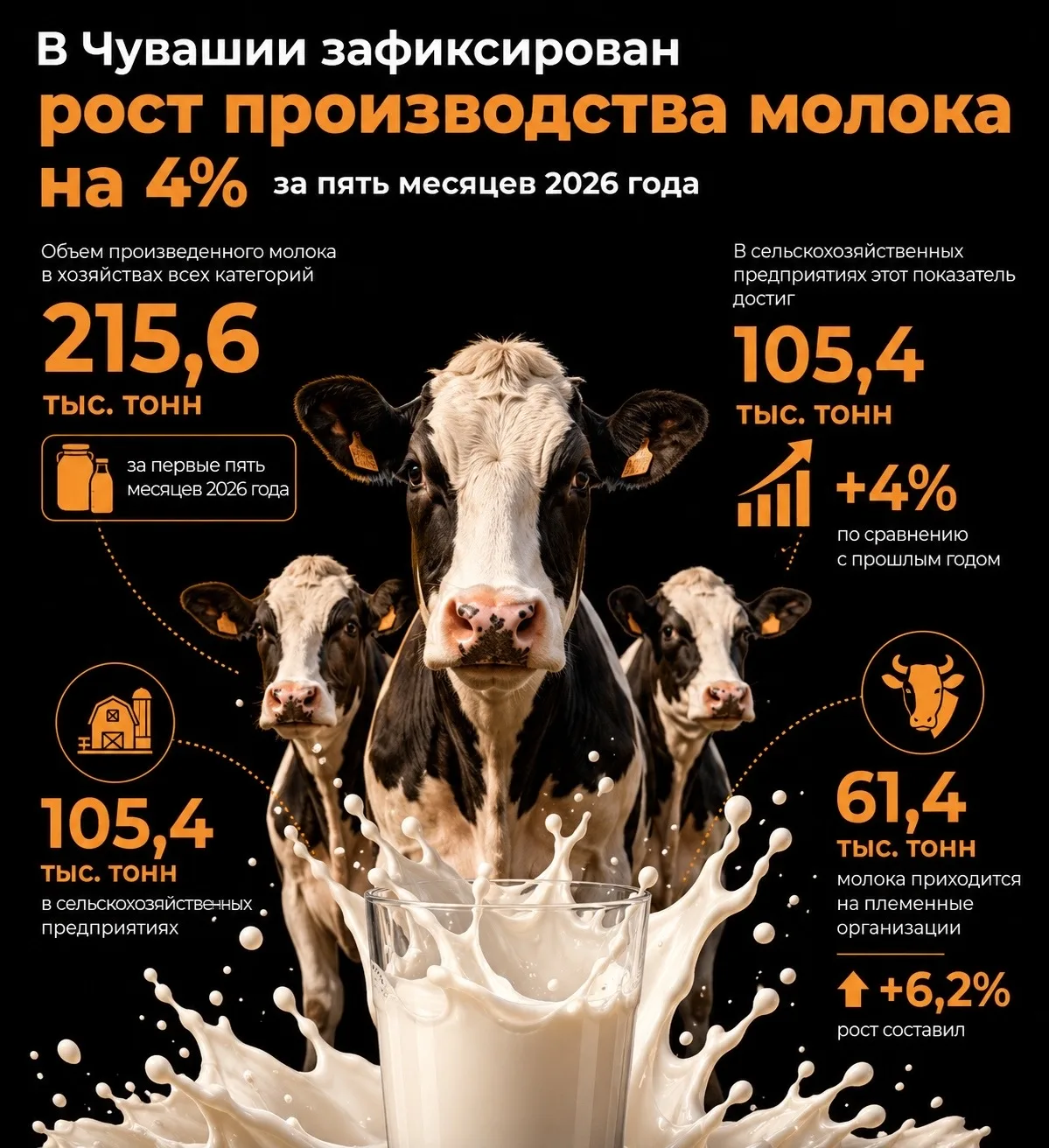 В Чувашии зафиксирован рост производства молока на 4% за пять месяцев 2026 года

В Чувашской Республ