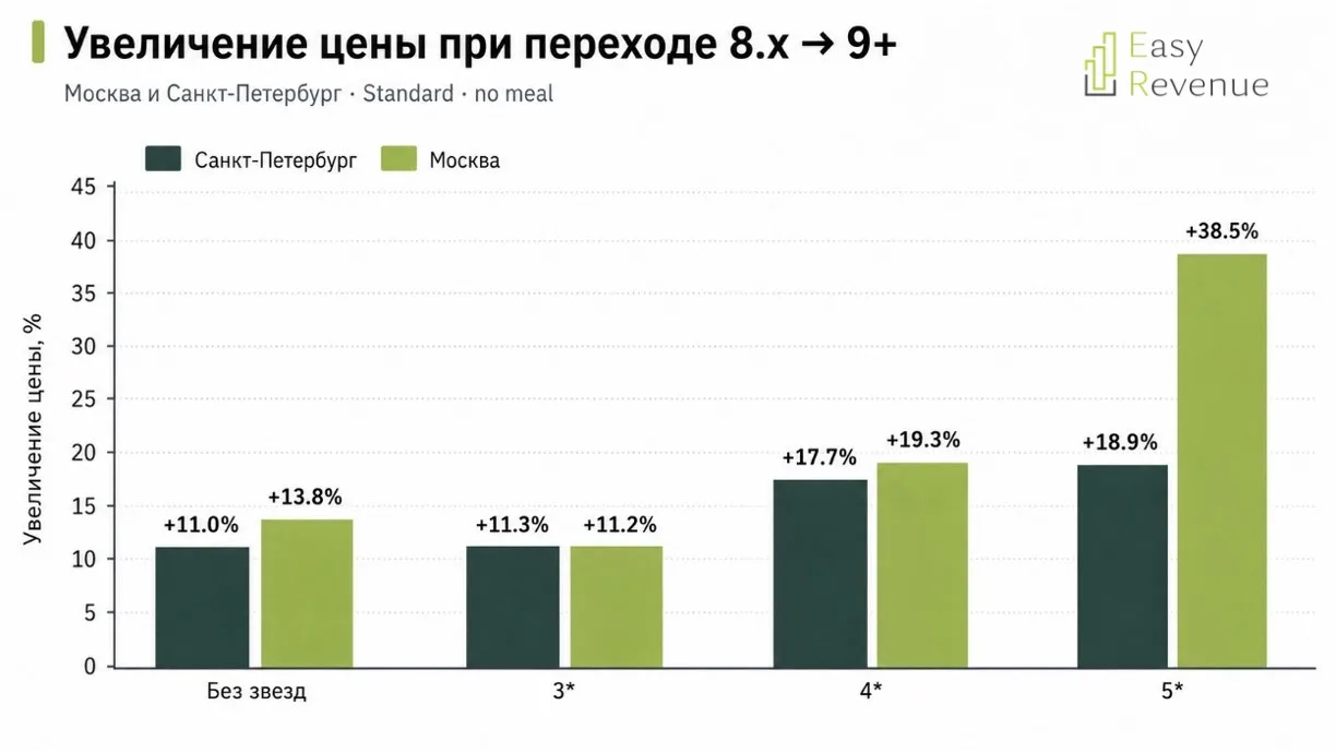 Рейтинг 9+ = +11–19% к цене