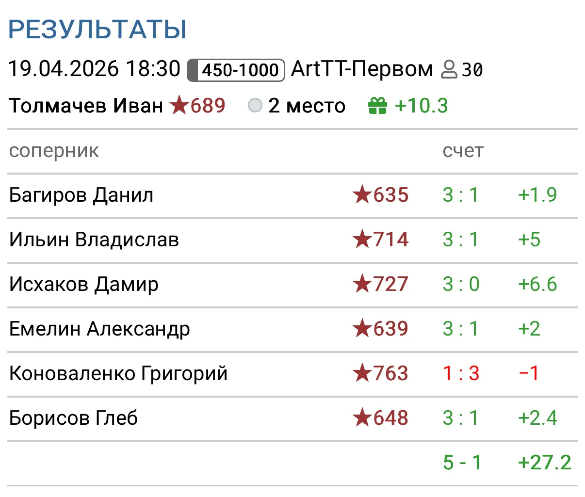 Про свою турнирную практику тоже не забываю🤓