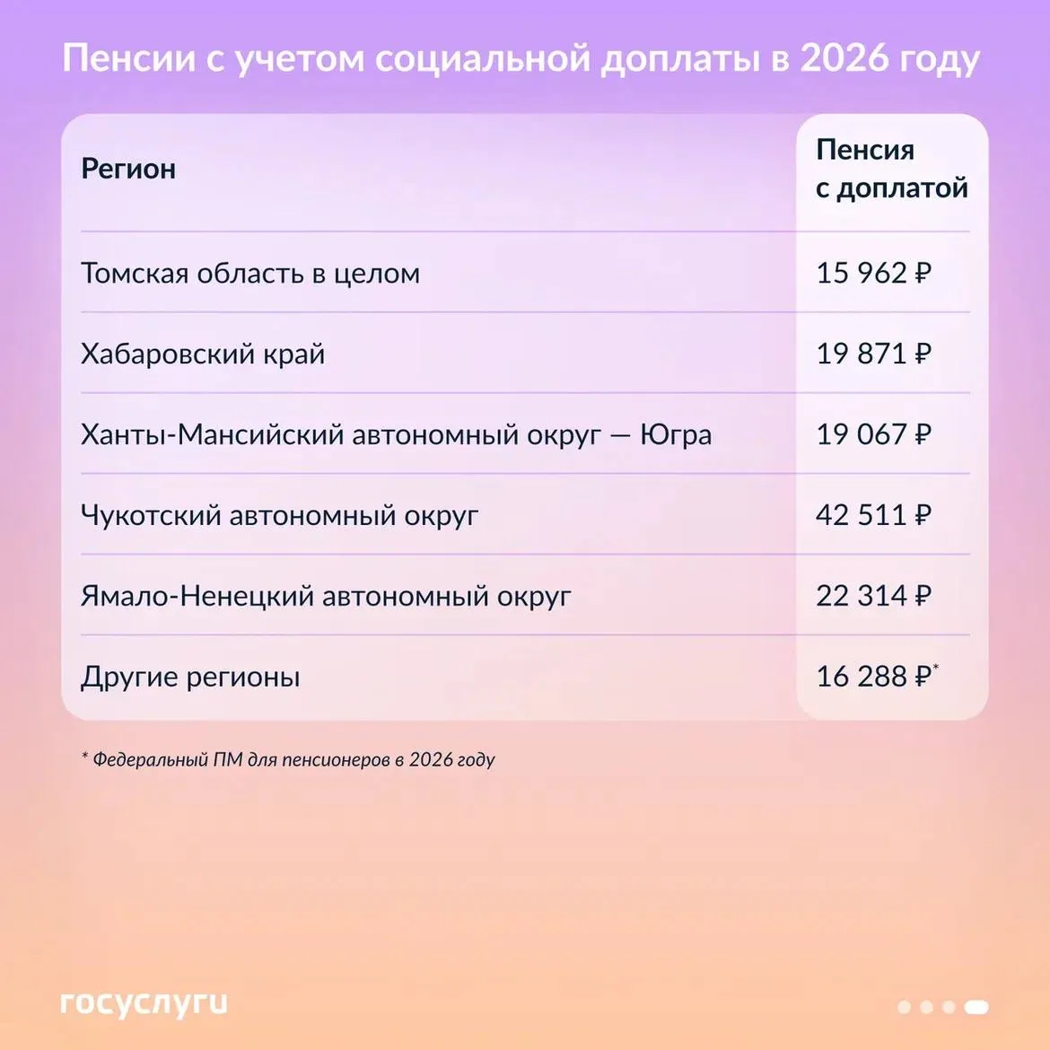 🧮 Минимальные пенсии с учетом социальной доплаты в 2026 году  По закону материальное обеспечение пен