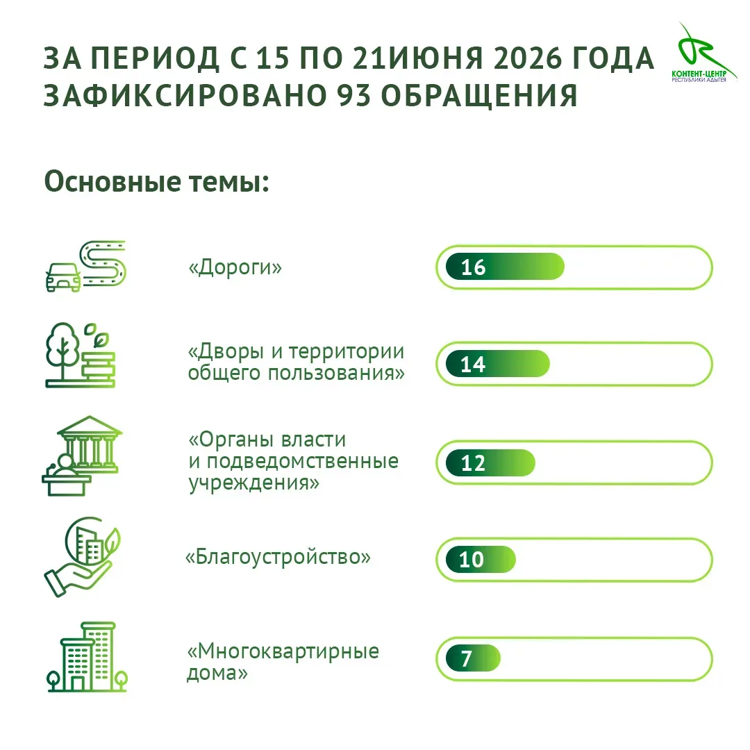 За период с 15 по 21 июня 2026 года специалисты МЦУ зафиксировали и передали на исполнение в органы 