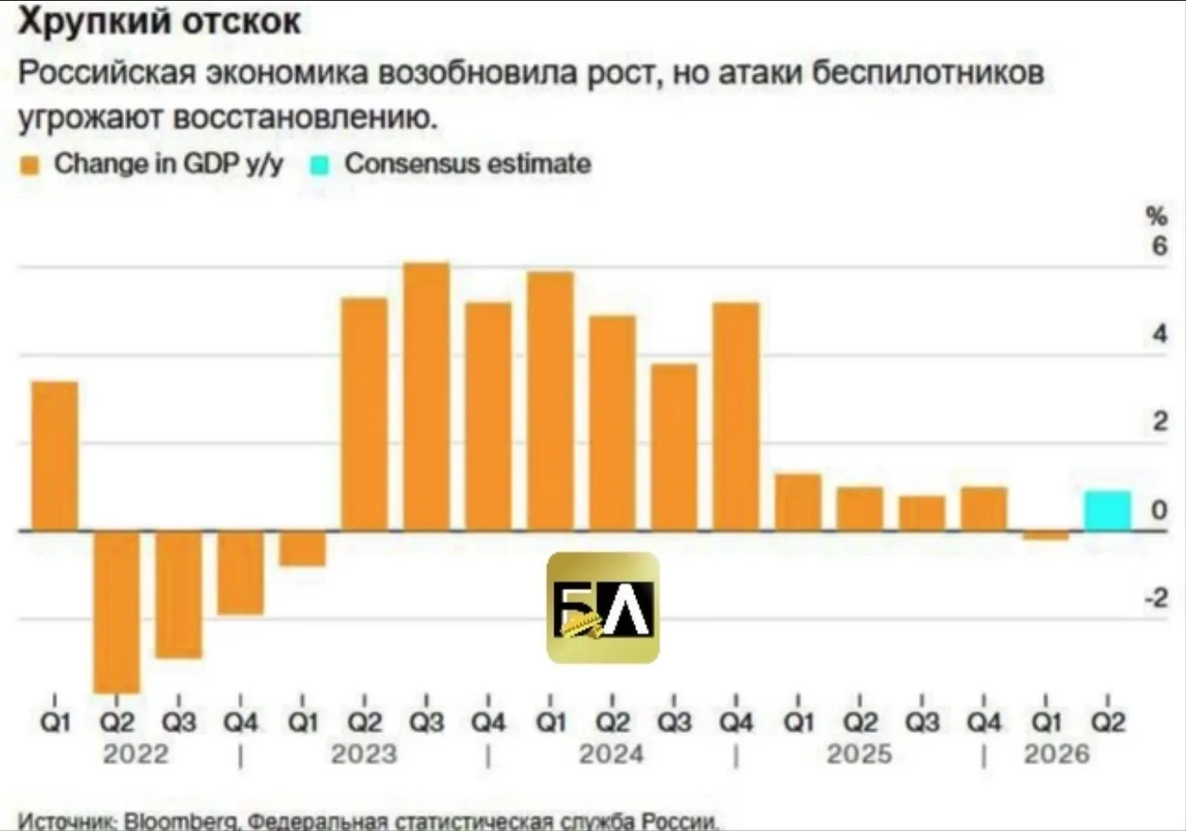 📈 Экономика России снова начала расти после первого за три года спада — Bloomberg.