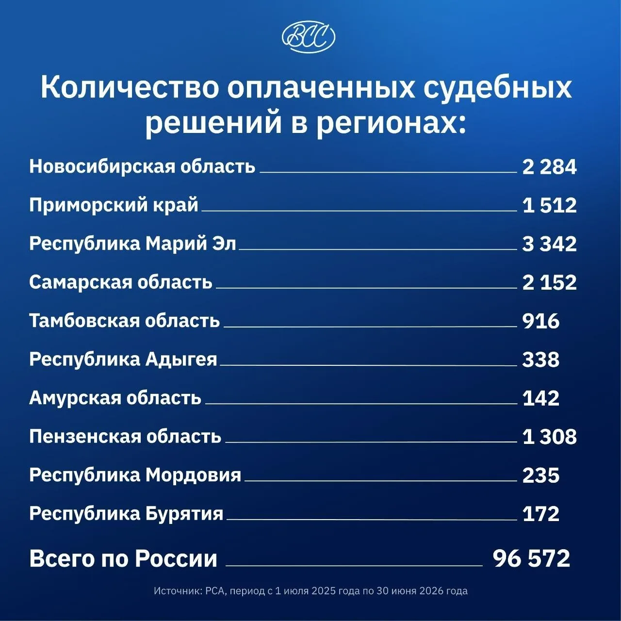РСА назвал топ-10 регионов с максимальными судебными издержками по ОСАГО