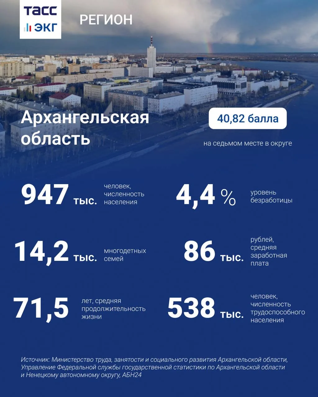 #ТАСС_ЭКГ_Регион 

"ТАСС.Экономика" знакомит с рейтингом "ЭКГ-регион". 

В рубрике — Архангельская о