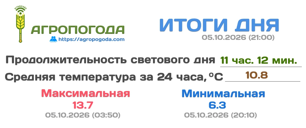 Итоговая сводка на 05.10.2026 (21:00)