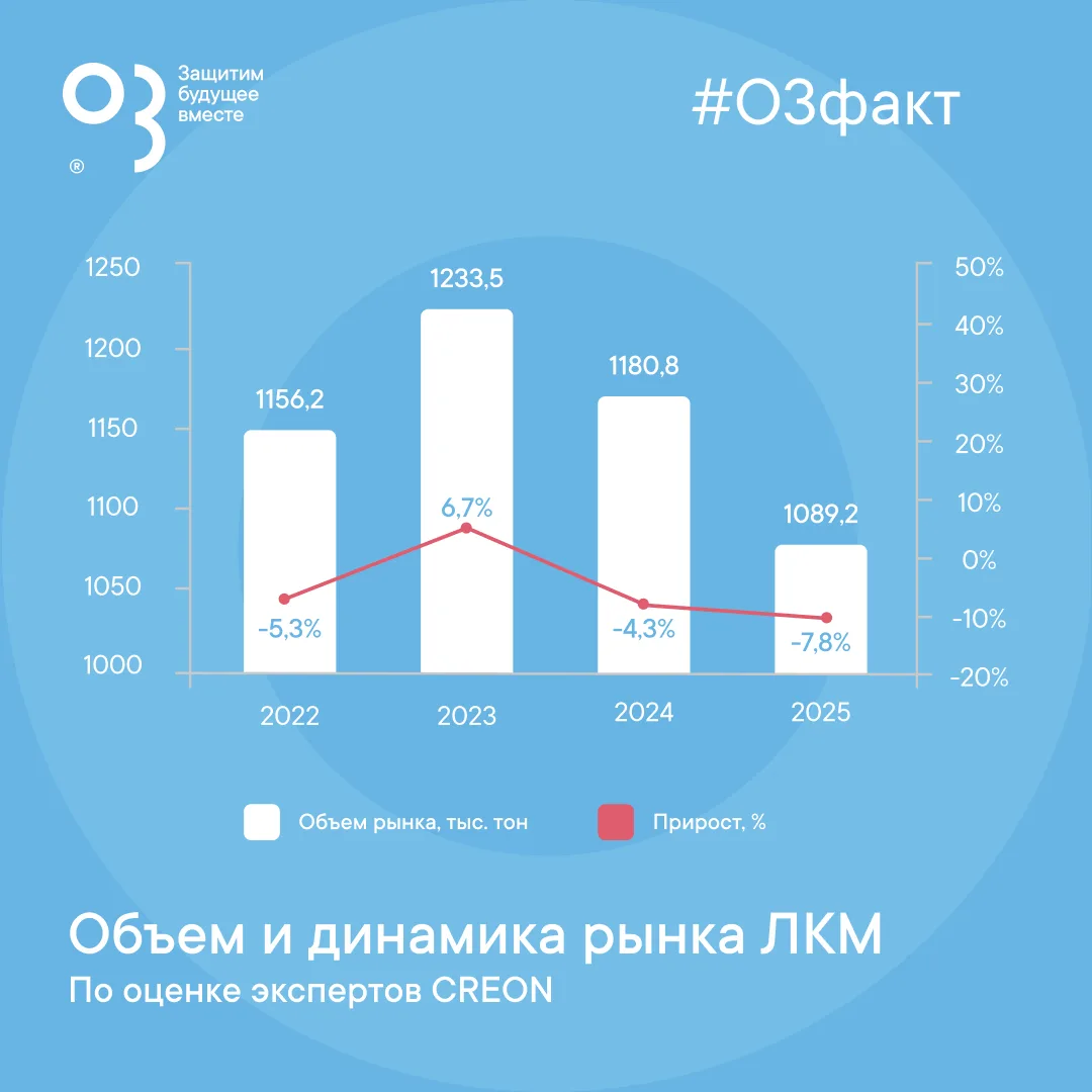 📊 По итогам 2025 года российский рынок ЛКМ сократился на 7,8%, а в первом квартале 202...