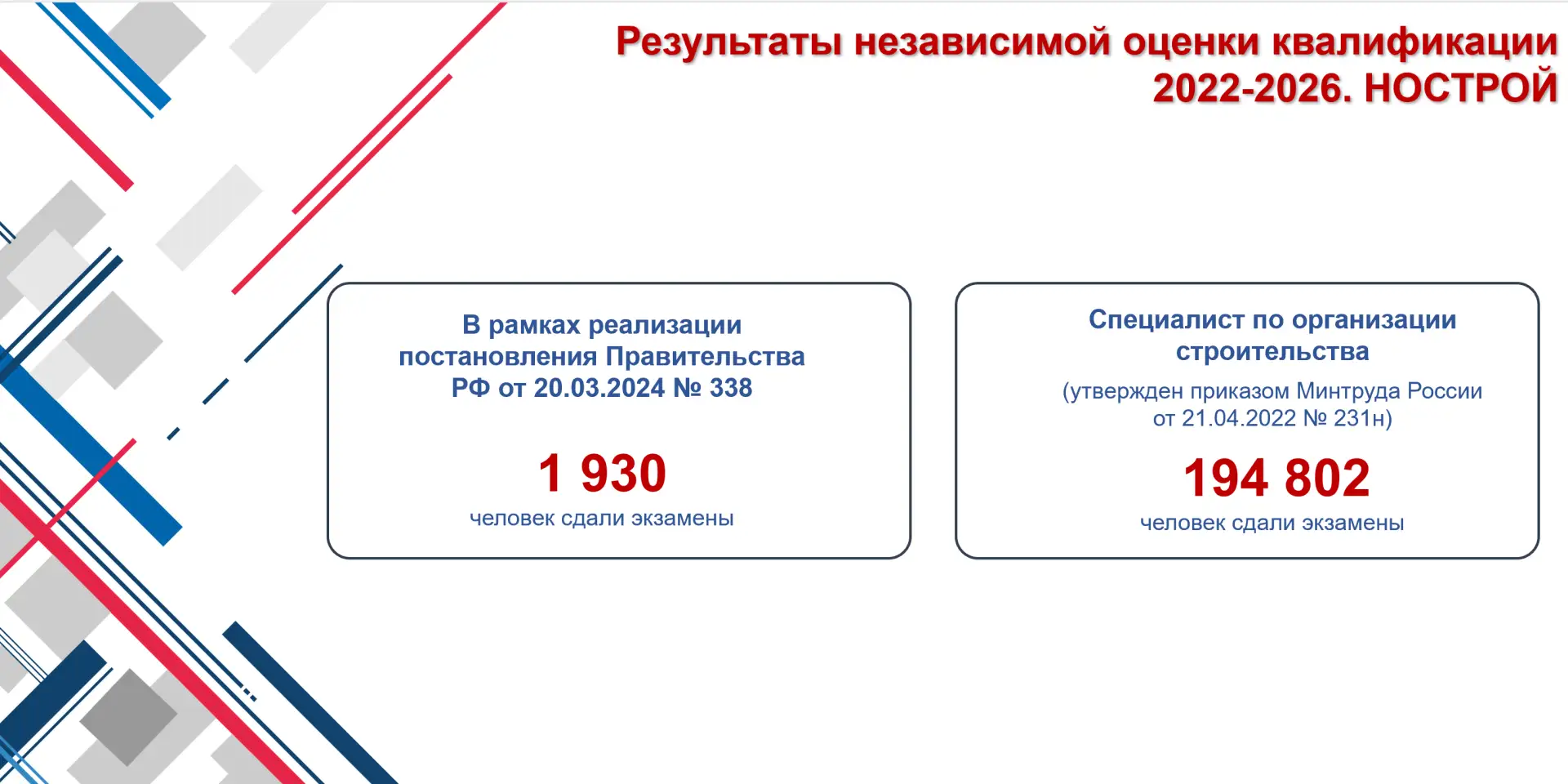 Результаты независимой оценки квалификации НОПРИЗ и НОСТРОЙ за 2022-2026 гг