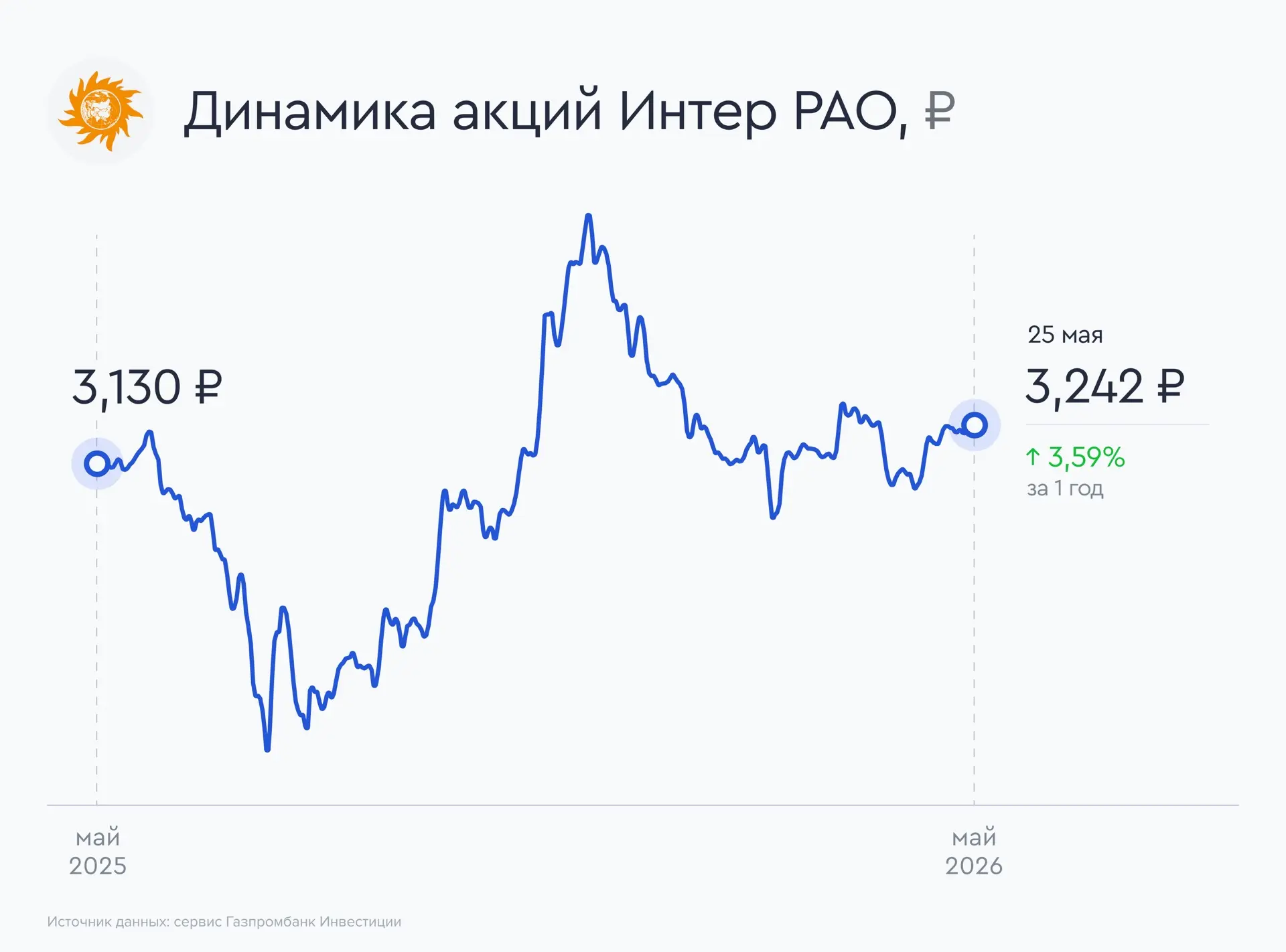 📊 Интер РАО: стабильный дивидендный профиль  Интер РАО опубликовала финансовые результаты за первый 