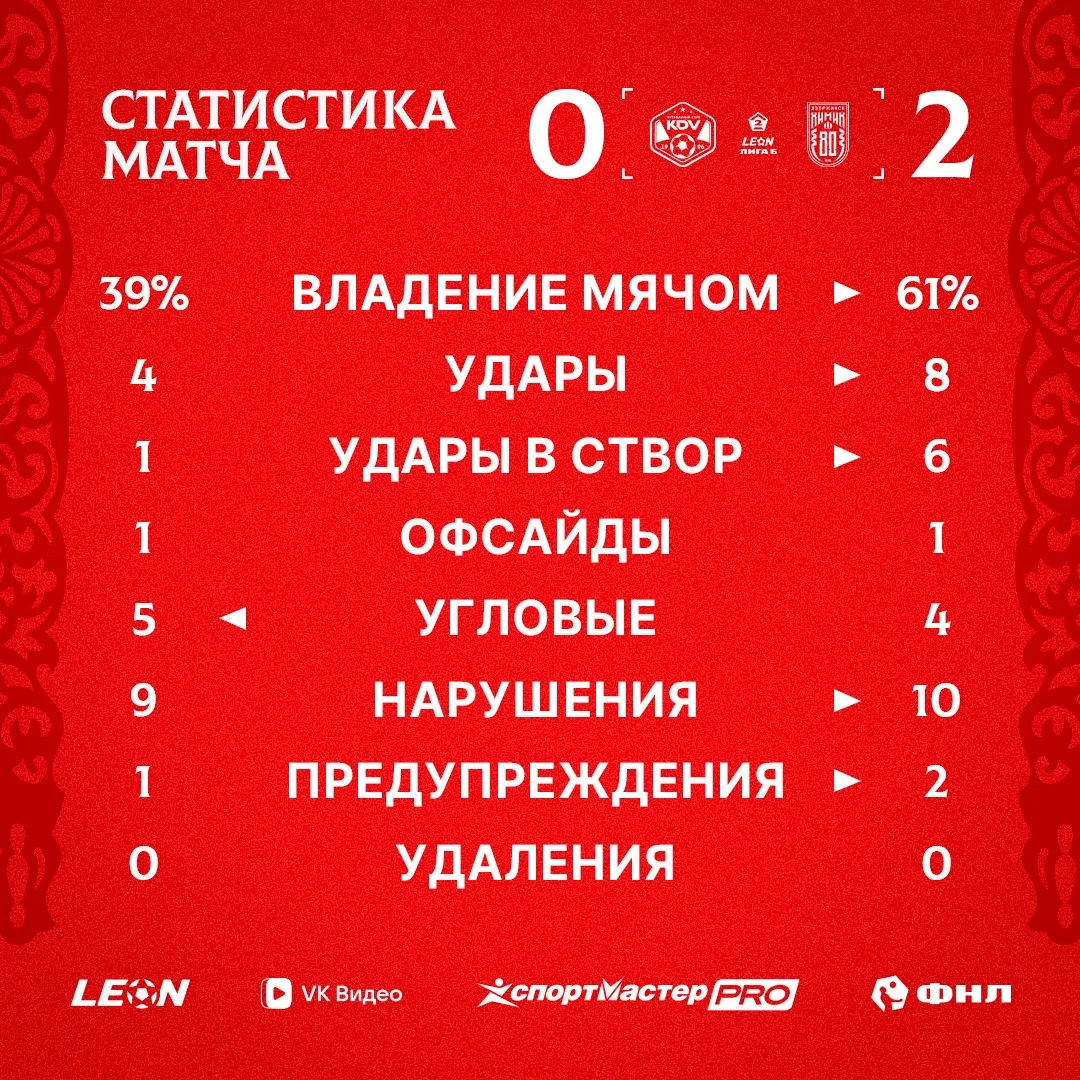 Статистика встречи
