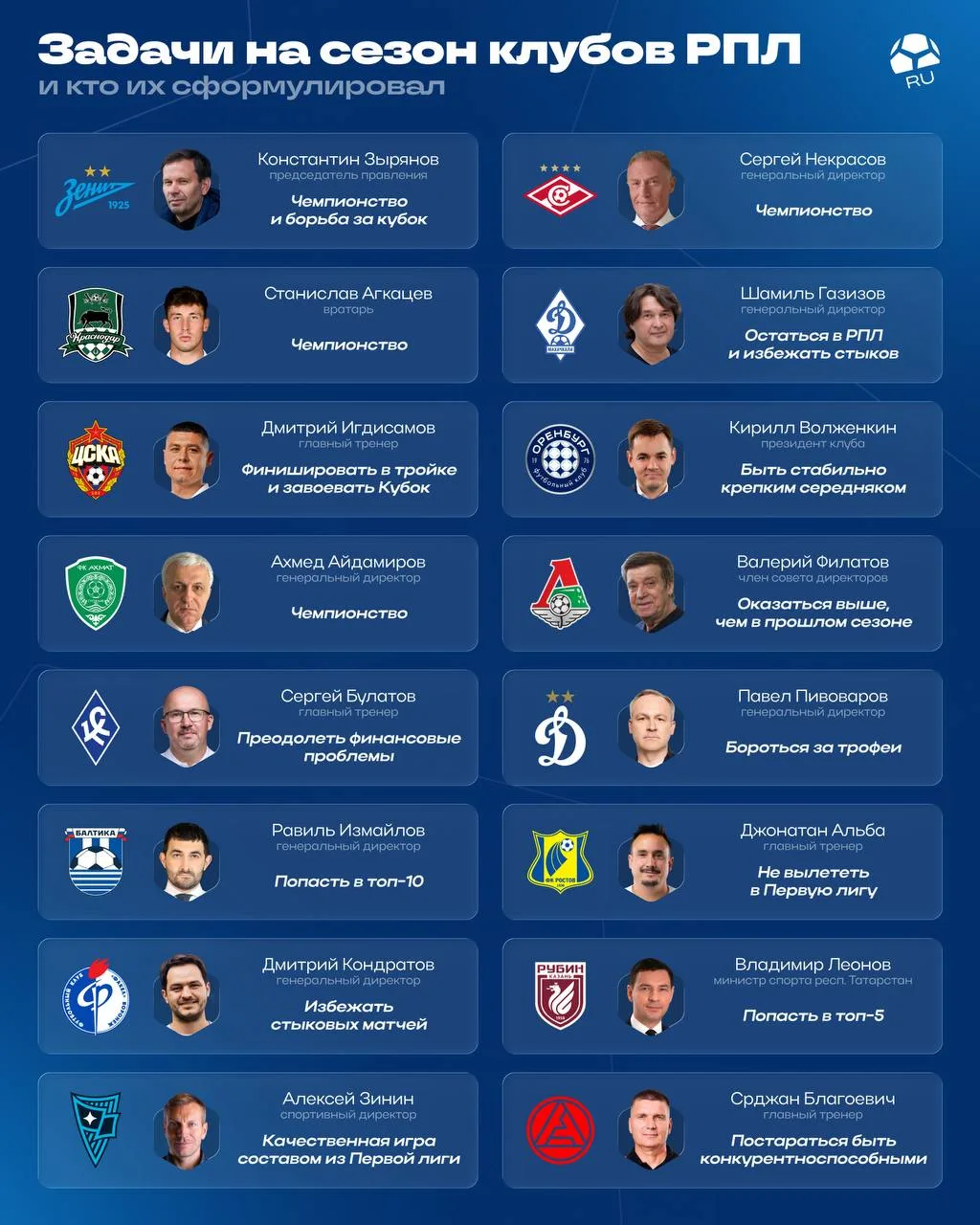 🏆⚽️ У «Ахмата» задача на сезон – выиграть РПЛ. Собрали публично озвученные цели россий...