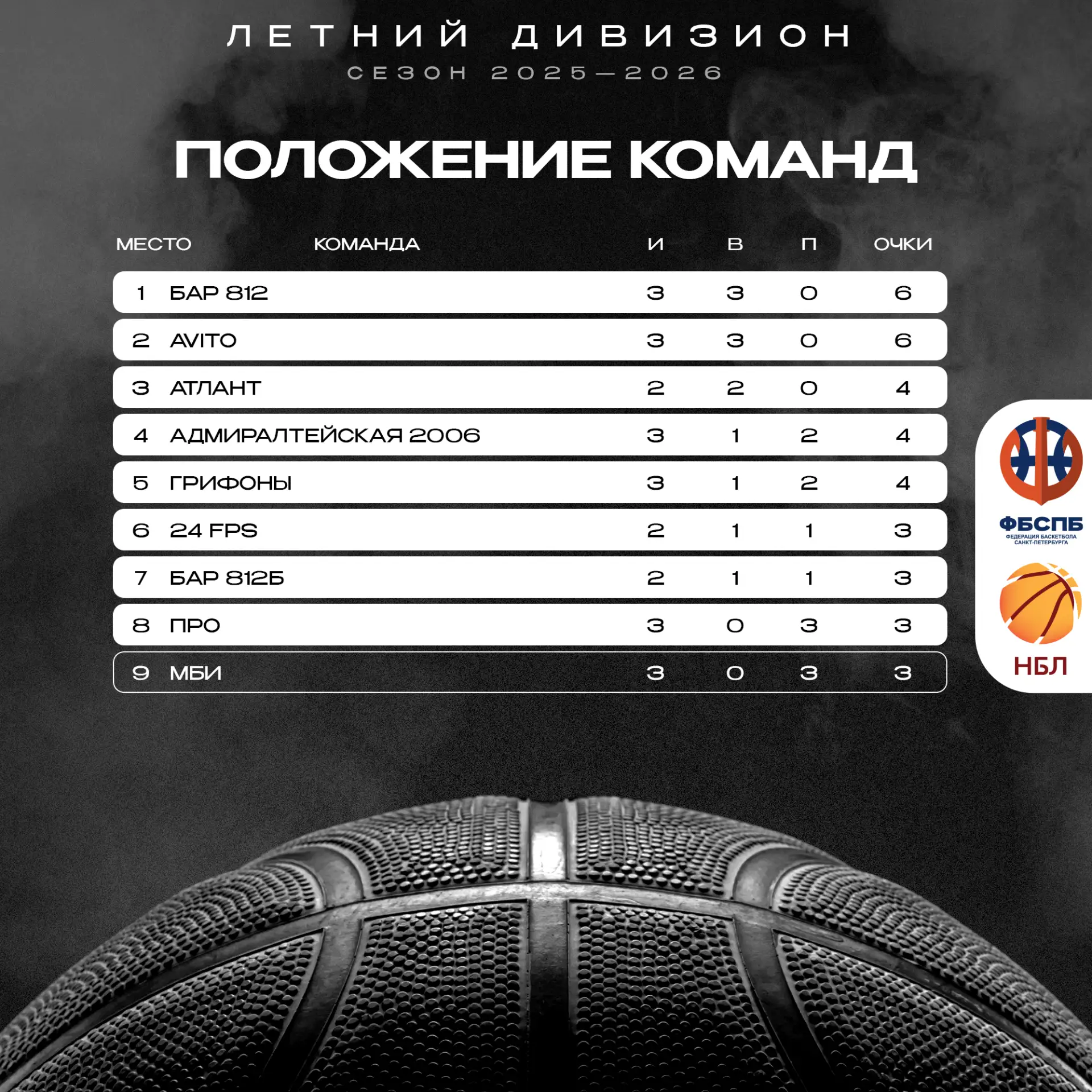 Положение команд Летнего Дивизиона по итогам игр 2-й недели.

«Бар 812», «Avito» и «Атлант» идут без
