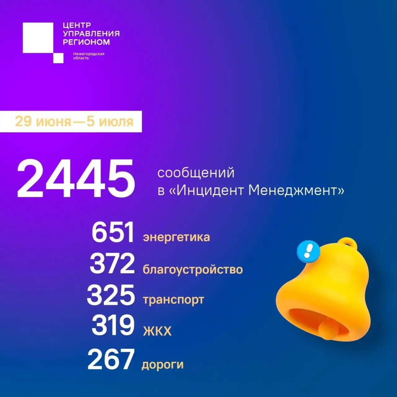 Что волновало нижегородцев на прошлой неделе?
 
С 29 июня по 5 июля в ЦУР поступило порядка 2,5 тыся