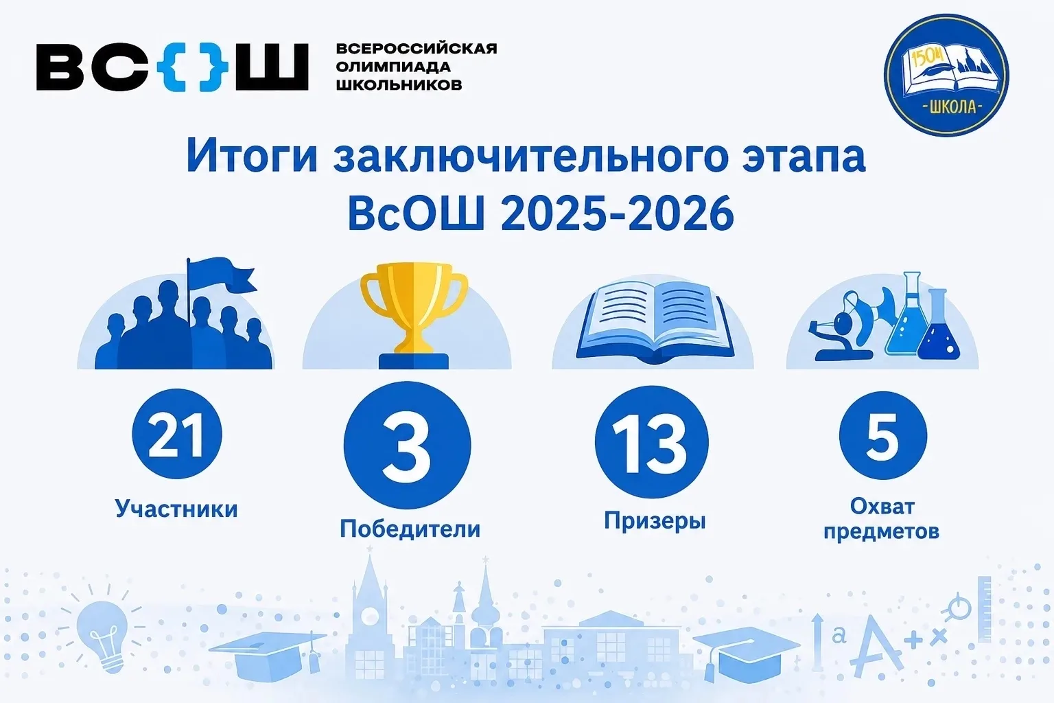 Подводим итоги ВсОШ 2025-2026

🏆Всероссийская олимпиада школьников с каждым годом открывает всё нов