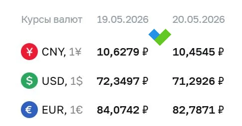 ЦБ существенно снизил курсы валют. Доллар упал до 71 рубля, евро – до 82, юань – ниже 10,5.  Форекс: