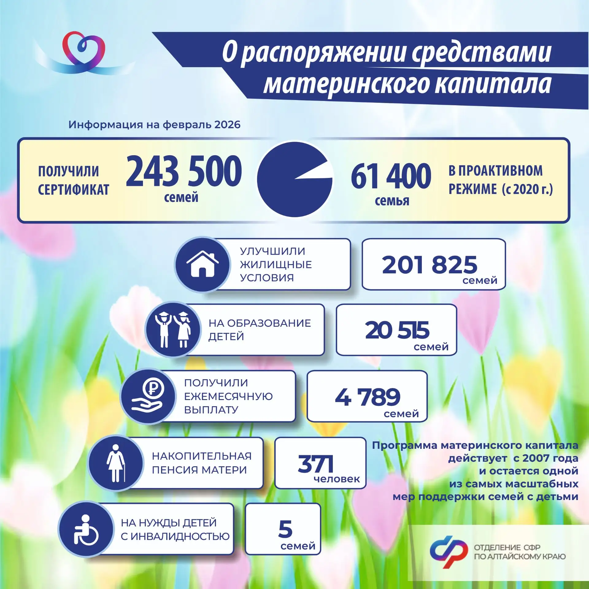 🔵 Программа материнского (семейного) капитала (МСК) с 2007 года остается одной из самых масштабных м