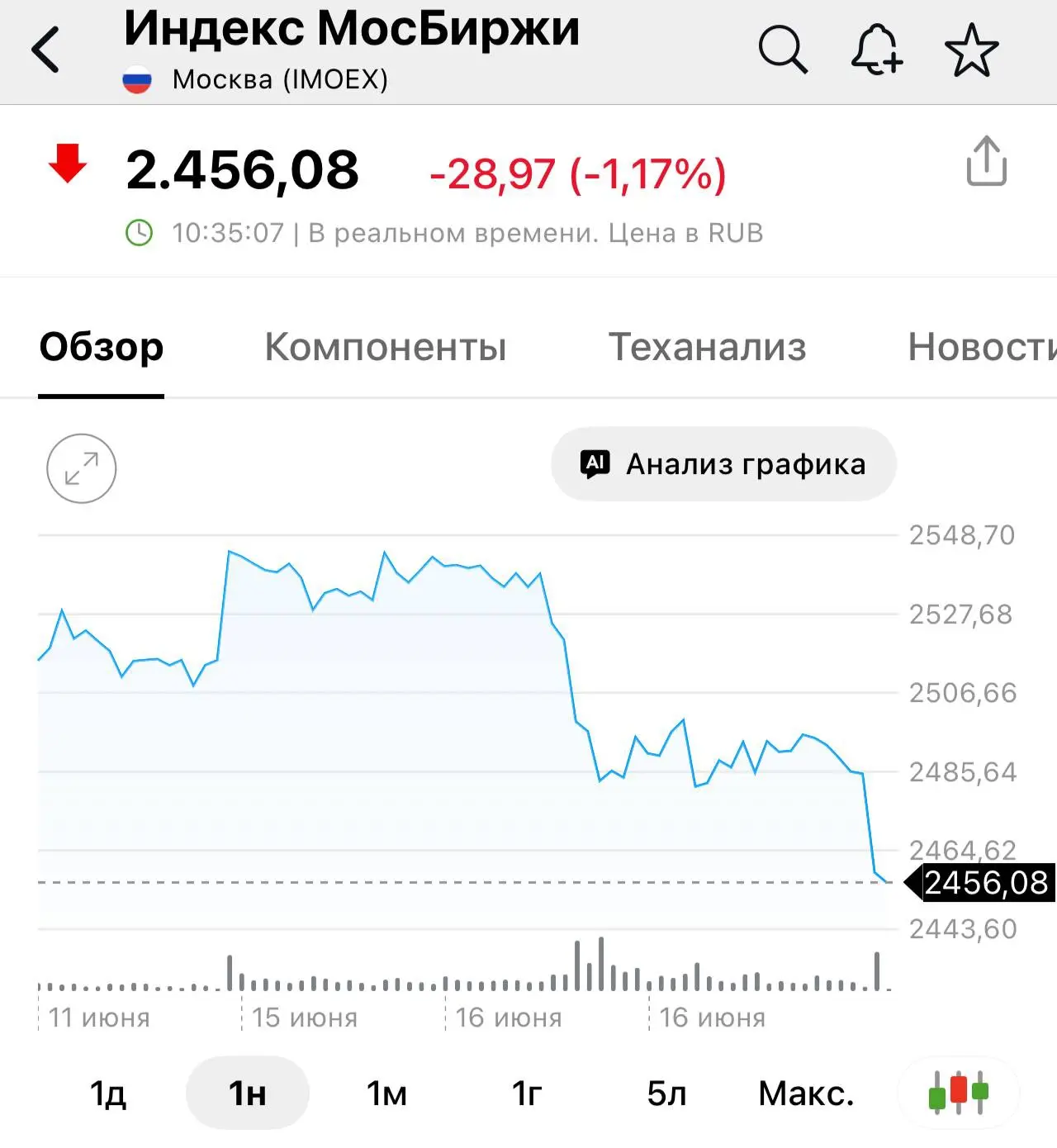 📉 Индекс Мосбиржи опустился ниже 2500 пунктов — это минимум с декабря 2024 г.