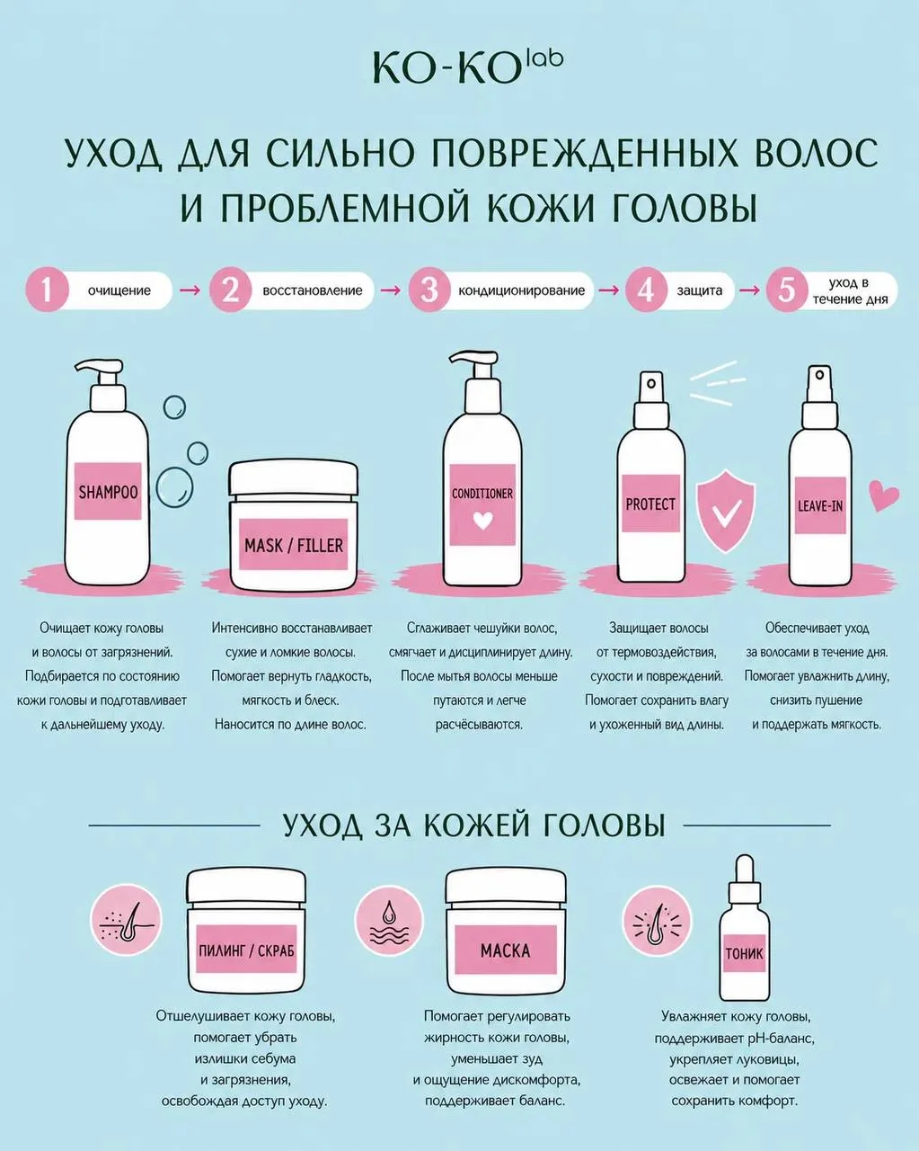 Система ухода для сильно повреждённых волос и проблемной кожи головы из 5 шагов

Если волосы сильно 