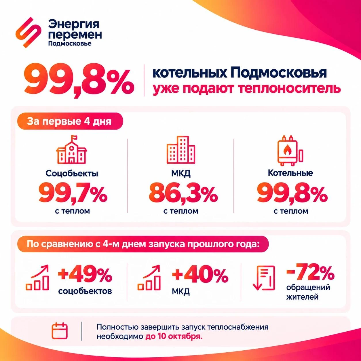 99,8% котельных Подмосковья уже подают теплоноситель