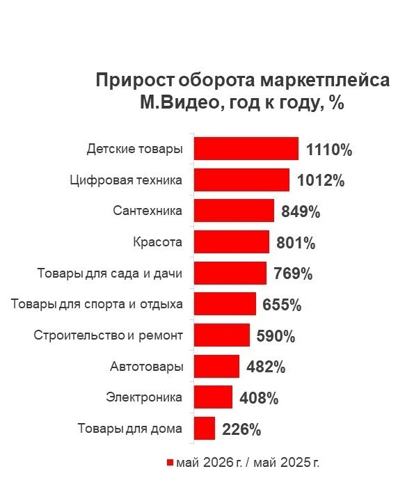 Владислав Бакальчук похвастался новыми цифрами роста маркетплейса М.Видео. 

По итогам января-мая 20