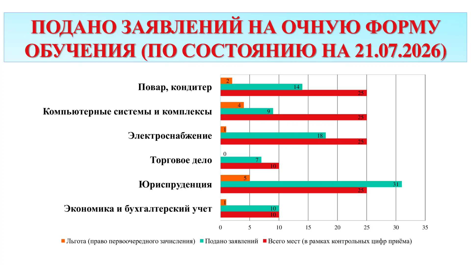 🎓ВСТУПИТЕЛЬНАЯ КАМПАНИЯ - 2026

🖇Полную информацию о работе приемной комиссии, особенностях вступи