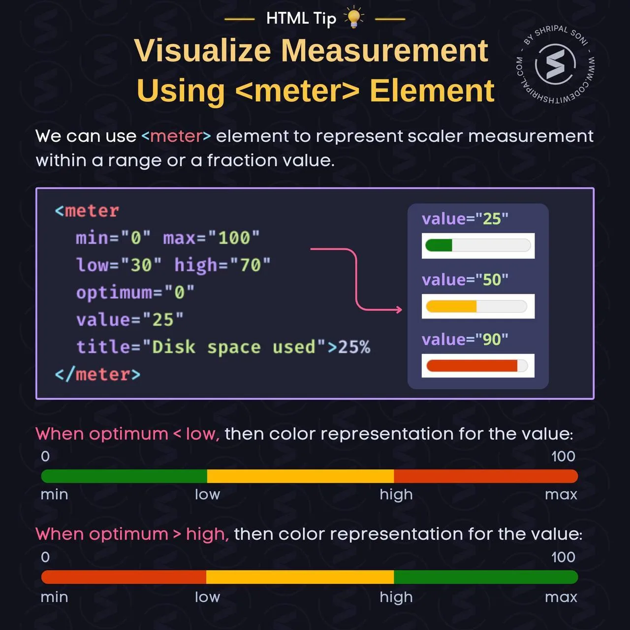 💡HTML-элемент <meter> в действии