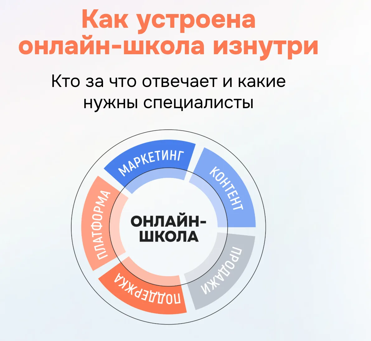 Почему вы еще не на эфире?  Переходим к самому важному – как устроена внутрянка онлайн-школ.  ➡️ Зах