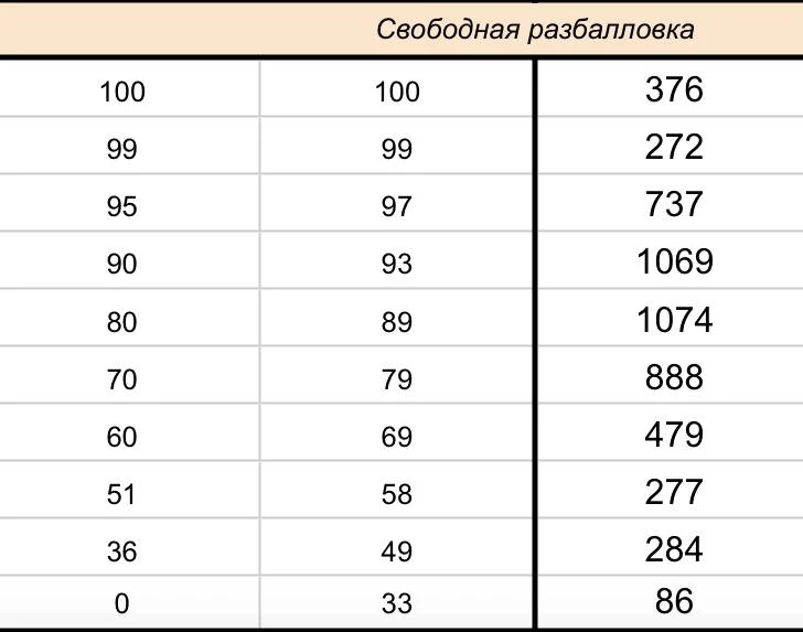 Промежуточные результаты со всех моих курсов на 17 июня 📊

Мы продолжаем активный сбор баллов. На