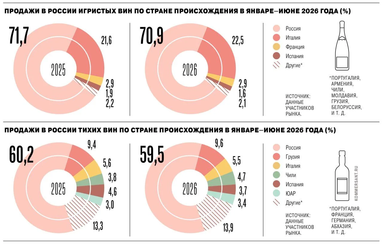 Доля российского вина упала из-за целого комплекса проблем.

🔸 Напомним, что в I полугодии производ