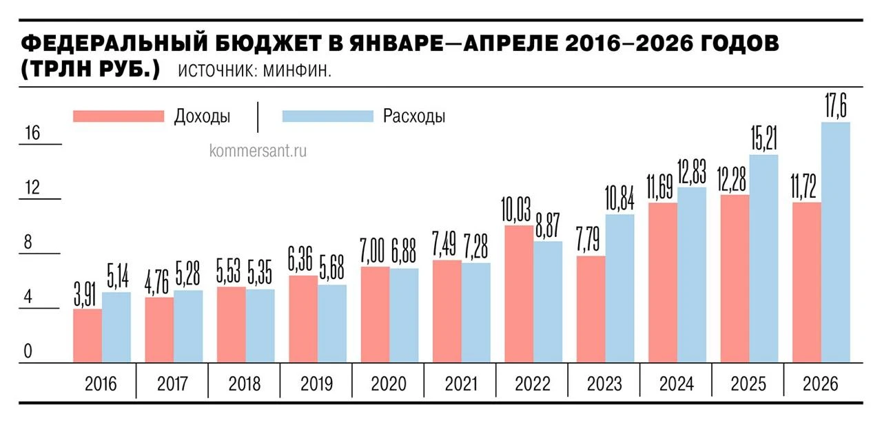 📉 Дефицит бюджета за четыре месяца уже в полтора раза превысил годовой план.