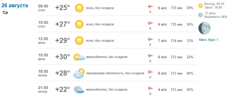 🌈  Погода 26 АВГУСТА 2026 ГОДА  в г. Лабинске.
